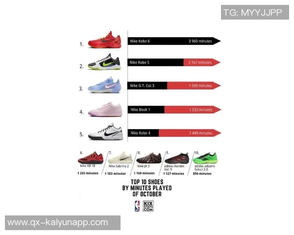 10月份NBA球员上脚鞋款排行榜科比鞋独占前两名布克紧随其后位列第四